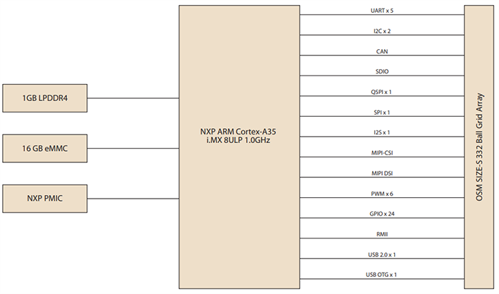 Blockdiagramm - Advantech ROM-2620 OSM 1.1 Computer-on-Modul